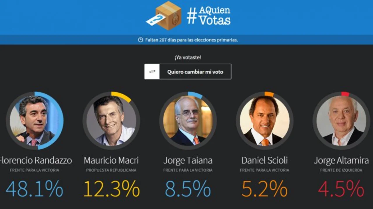 Randazzo alcanza casi el 50% en una polémica encuesta en la web