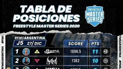 Tabla de posiciones de cara a la Jornada 6 de FMS Argentina Tabla de posiciones de cara a la Jornada 6 de FMS Argentina