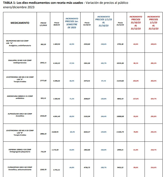 Los medicamentos se dispararon 90% en dos meses: cuáles son los que más aumentaron