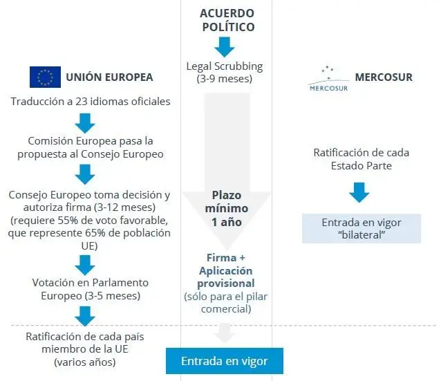 Unión Europea, Mercosur.