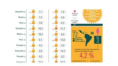 Sólo tres mujeres tienen cargos jerárquicos en 72 grandes empresas de la región Sólo tres mujeres tienen cargos jerárquicos en 72 grandes empresas de la región