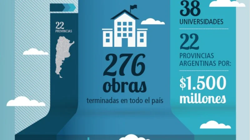Se finalizaron 230 obras de infraestructura en 38 universidades nacionales Se finalizaron 230 obras de infraestructura en 38 universidades nacionales