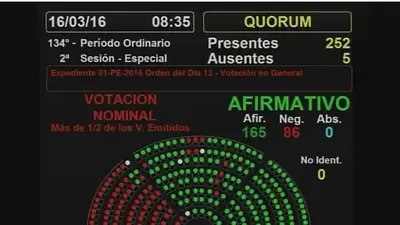 Tras 20 horas de debate, Diputados le dio media sanción al acuerdo con los fondos buitre Tras 20 horas de debate, Diputados le dio media sanción al acuerdo con los fondos buitre