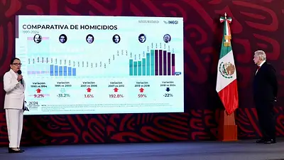 México: el Gobierno anunció que bajó la tasa de homicidios un 22% desde 2019 México: el Gobierno anunció que bajó la tasa de homicidios un 22% desde 2019