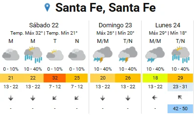Pronóstico de Santa Fe.