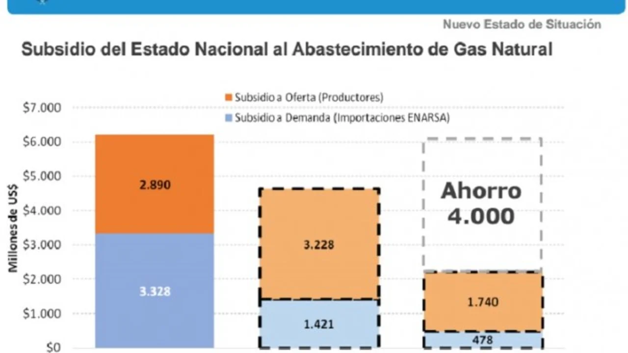 El Gobierno dice que ahorrará 4.000 millones de dolares por la quita de subsidios al gas