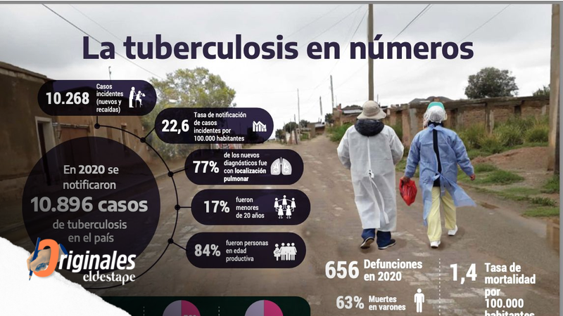 Por primera vez en más de una década, en 2020 aumentó la mortalidad por tuberculosis