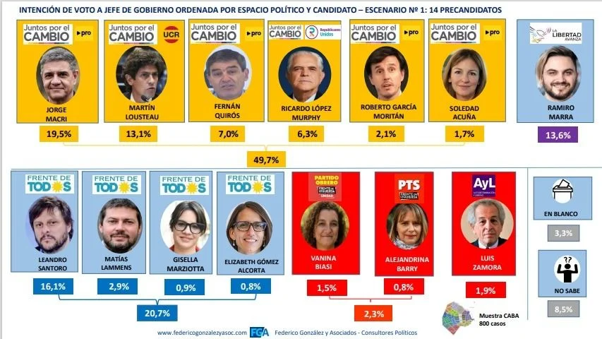 Internas en JxC: quién gana el mano a mano entre Lousteau y Jorge Macri en CABA 1 Lousteau y Jorge Macri