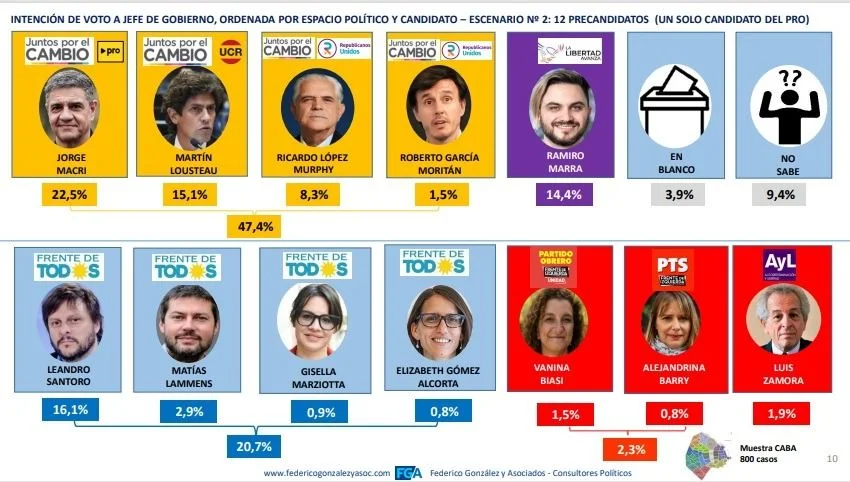 Internas en JxC: quién gana el mano a mano entre Lousteau y Jorge Macri en CABA 2 Lousteau y Jorge Macri