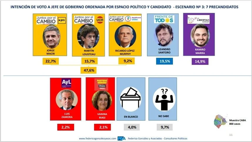 Internas en JxC: quién gana el mano a mano entre Lousteau y Jorge Macri en CABA 3 Lousteau y Jorge Macri