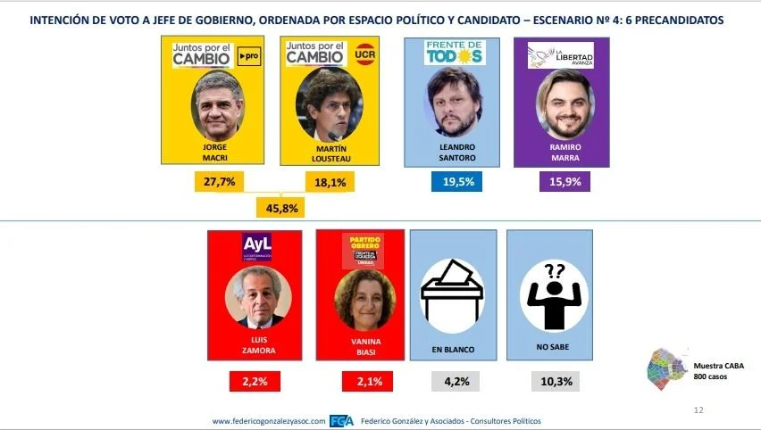 Internas en JxC: quién gana el mano a mano entre Lousteau y Jorge Macri en CABA 4 Lousteau y Jorge Macri