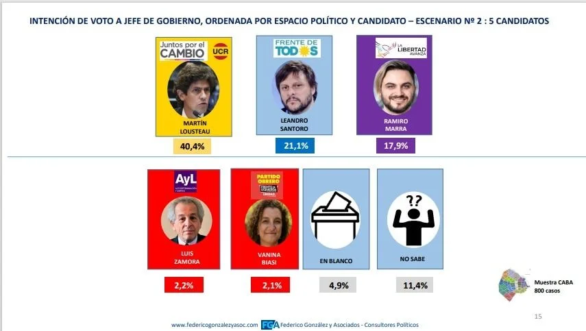 Internas en JxC: quién gana el mano a mano entre Lousteau y Jorge Macri en CABA 6 Lousteau y Jorge Macri