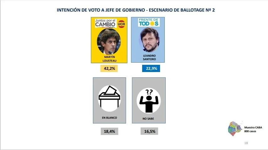 Internas en JxC: quién gana el mano a mano entre Lousteau y Jorge Macri en CABA 7 Lousteau y Jorge Macri
