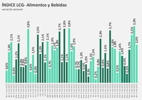Inflación de abril: En la tercera semana del mes, los alimentos aumentaron 2% 1 LCG