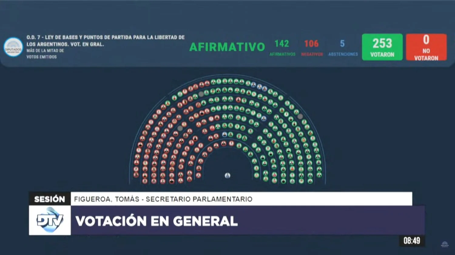 Con apoyo de Pichetto, Diputados aprobó en general la ley bases de Milei