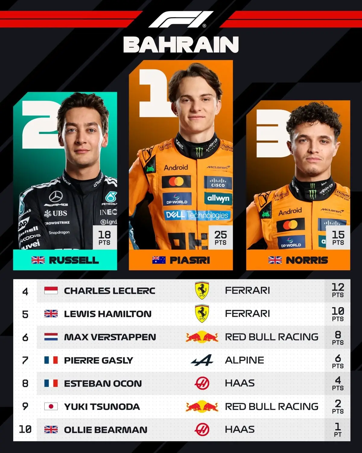 Tabla con los diez primeros del GP de Baréin 2025.