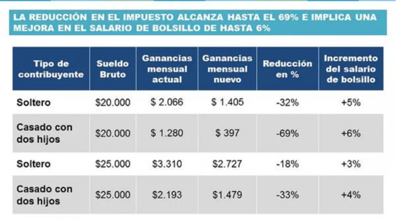 Conocé las reducciones de Ganancias para los sueldos de hasta $25 mil