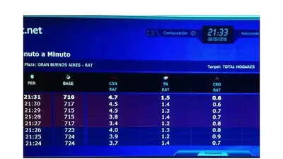 Economía Política fue primera tendencia mundial y triplicó el rating de TN Economía Política fue primera tendencia mundial y triplicó el rating de TN
