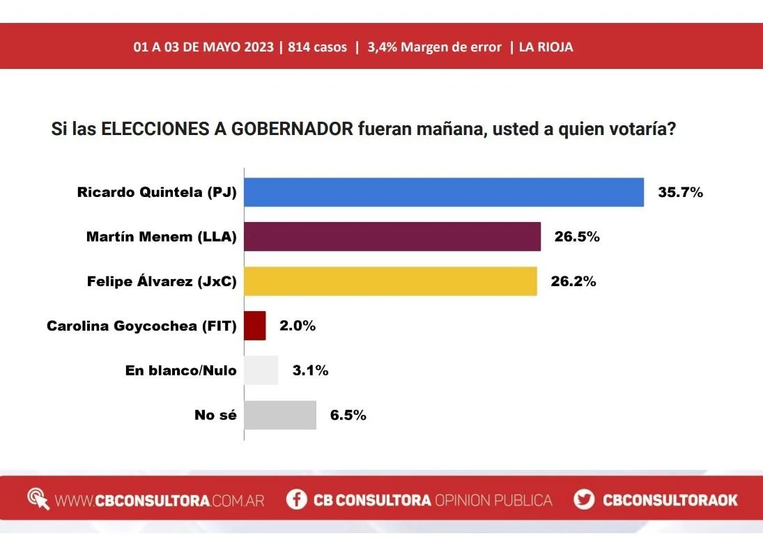 Encuestas 2023: cómo dan las encuestas para las tres elecciones del domingo 1 1683229403658