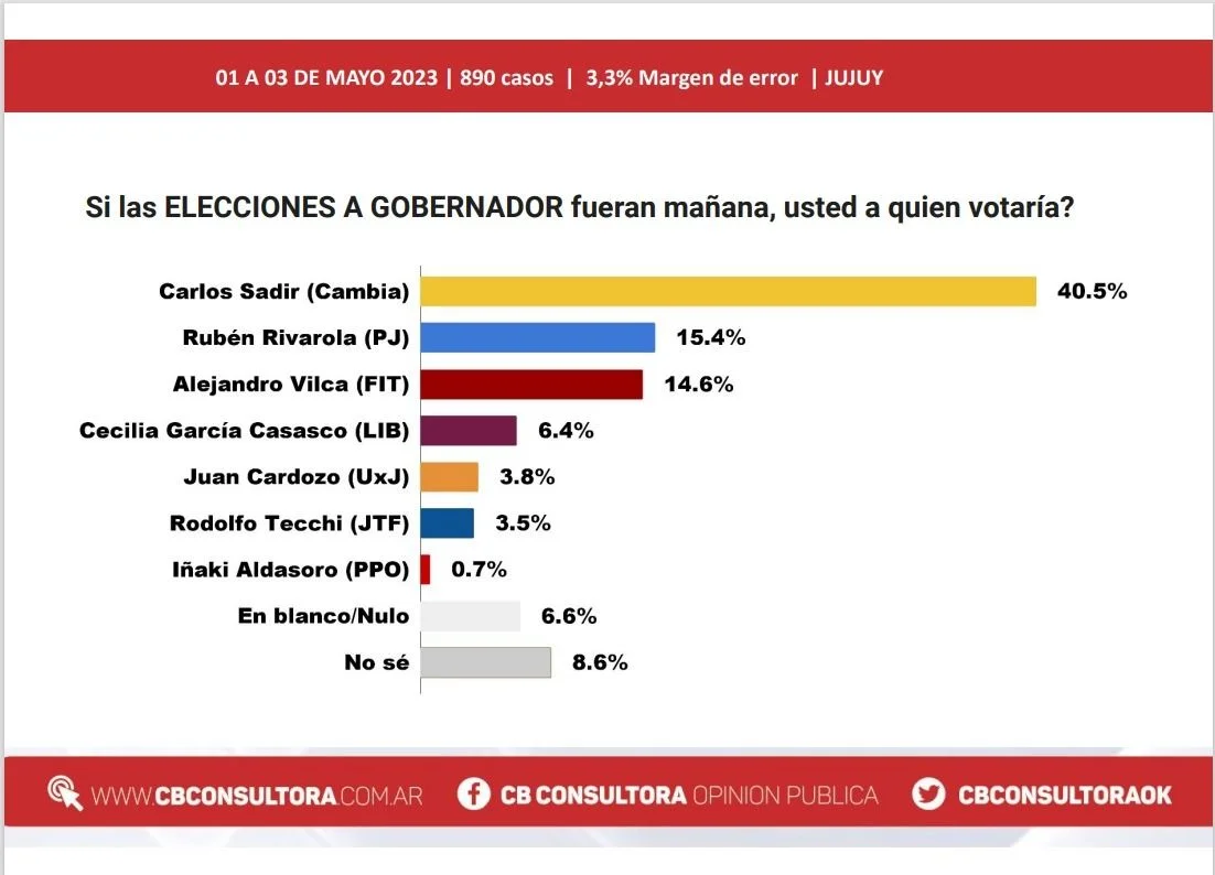 Encuestas 2023: cómo dan las encuestas para las tres elecciones del domingo 2 1683229689609
