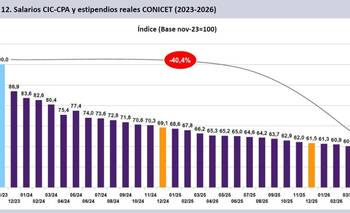 Científicos del CONICET perdieron más del 40% del salario con Milei | Javier milei presidente