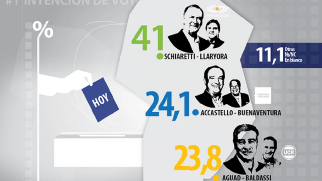 Encuestas 2015: El kirchnerismo le ganaría al PRO en Córdoba