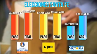 Elecciones en Santa Fe: el FPV dio la sorpresa y fue el que más creció desde las PASO Elecciones en Santa Fe: el FPV dio la sorpresa y fue el que más creció desde las PASO
