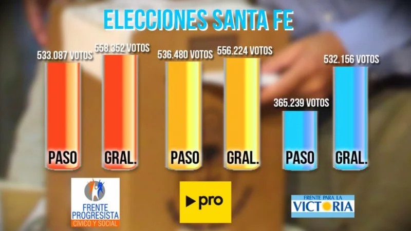 Elecciones en Santa Fe: el FPV dio la sorpresa y fue el que más creció desde las PASO