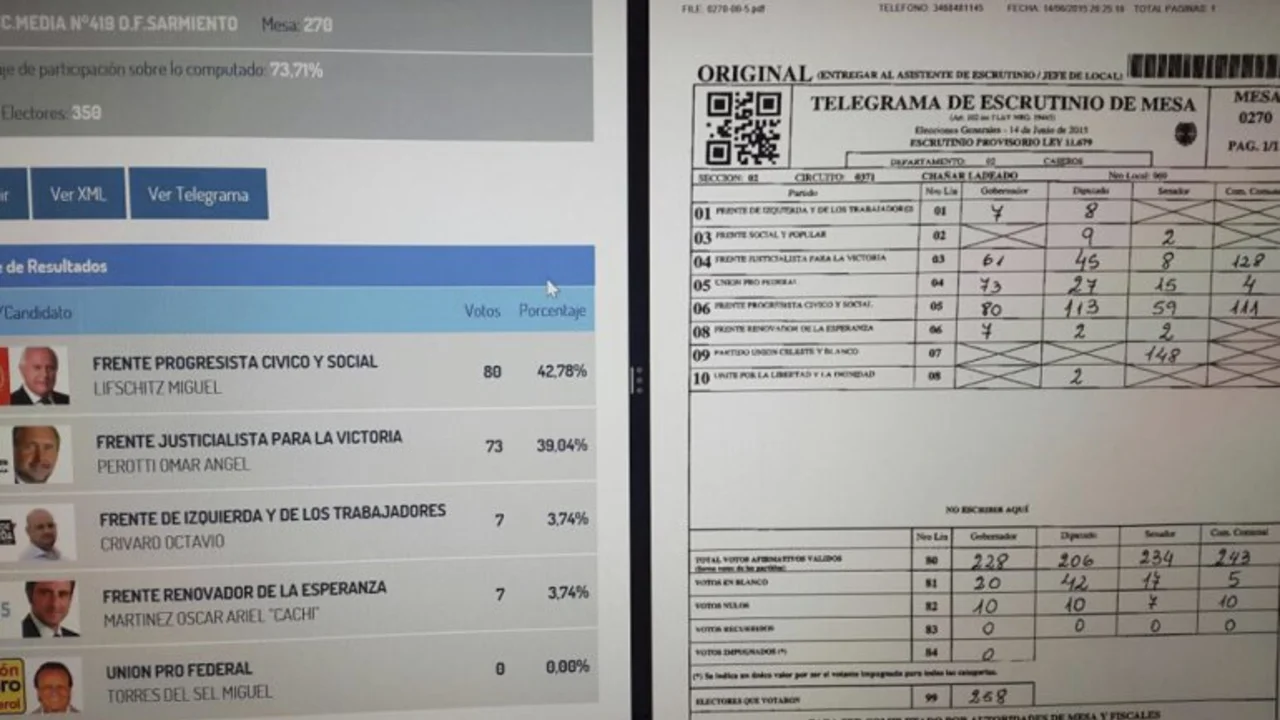 Elecciones en Santa Fe: el PRO denunció irregularidades en el escrutinio y presentó pruebas