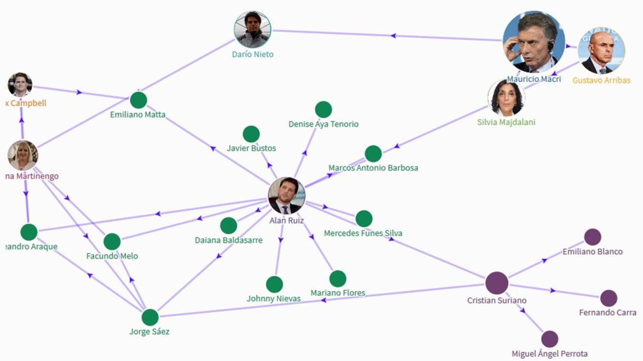 Nombres, roles y relaciones: la red del espionaje macrista