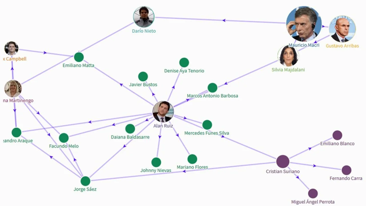 Nombres, roles y relaciones: la red del espionaje macrista
