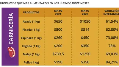 Inflación: preocupante suba de precios en los almacenes del conurbano Inflación: preocupante suba de precios en los almacenes del conurbano
