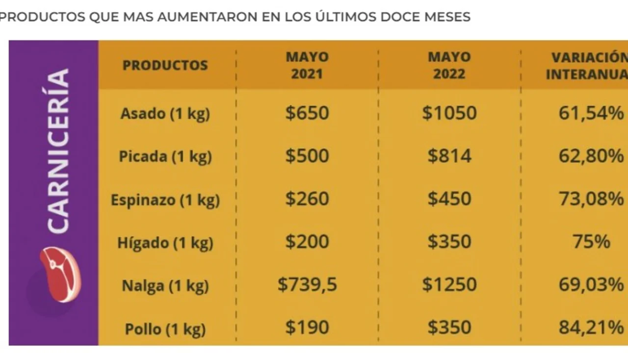 Inflación: preocupante suba de precios en los almacenes del conurbano