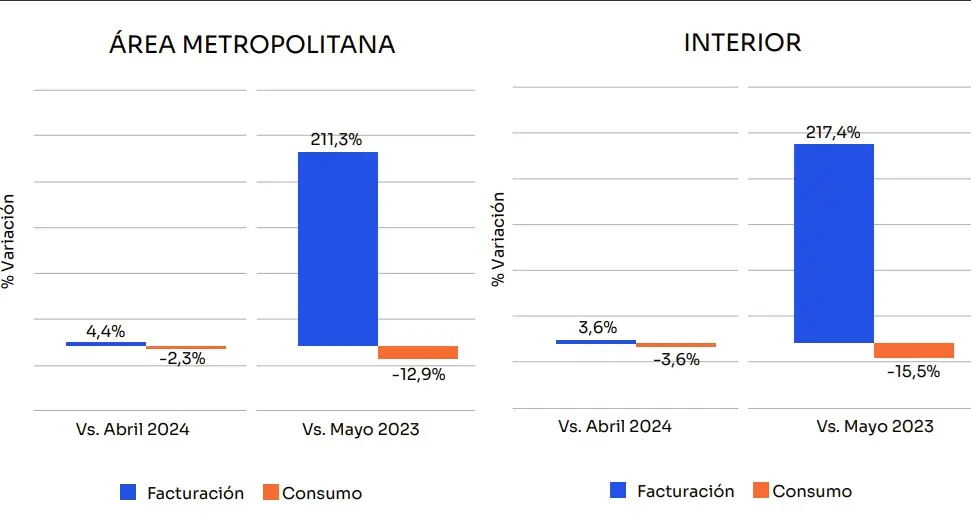 El dato que confirma que la crisis no encuentra piso: el consumo masivo cayó más de 3% en mayo contra el mes anterior