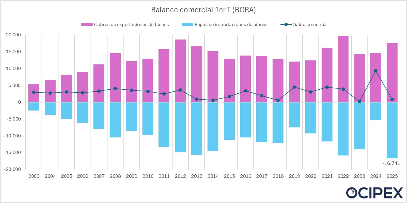 BCRA, reservas, balanza comercial, Ministerio de Economía, Luis Caputo