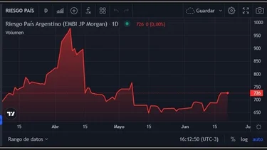 Caputo no logra crear confianza y sigue la fuga de depósitos en dólares