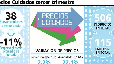 Precios Cuidados ya tiene 506 productos: conocé el listado nuevo Precios Cuidados ya tiene 506 productos: conocé el listado nuevo