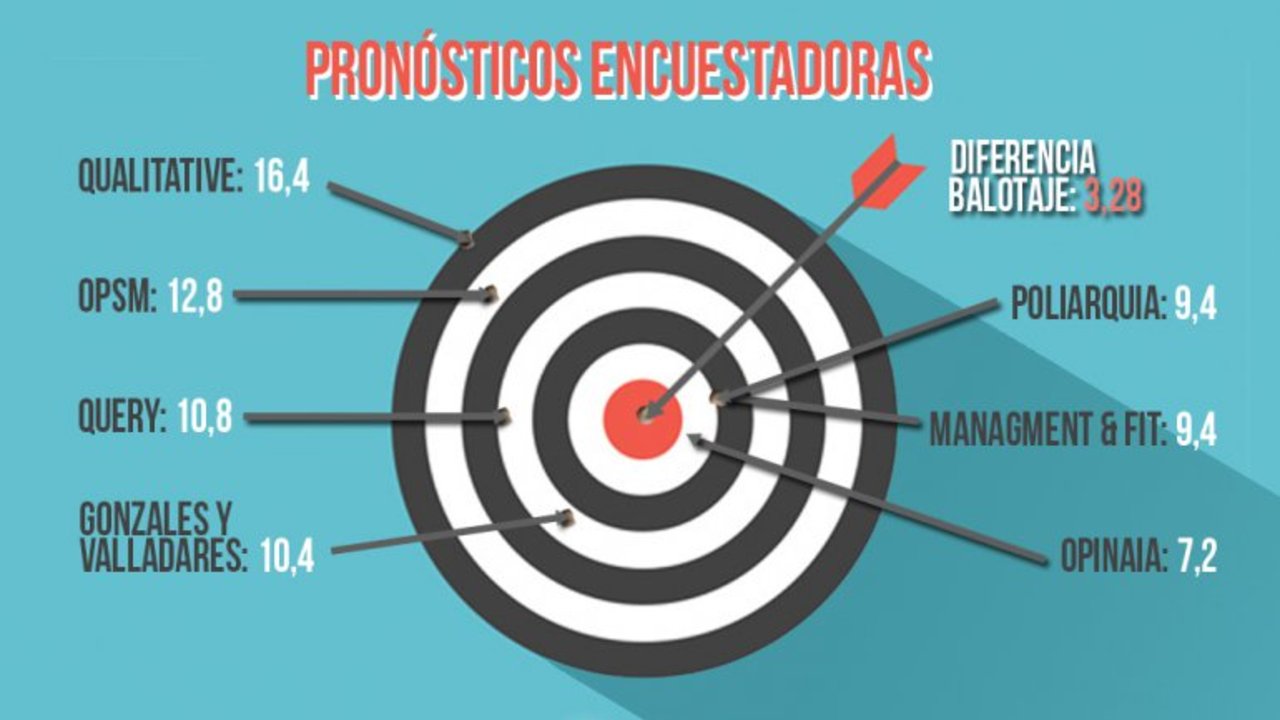 Elecciones Ciudad 2015: los encuestadores volvieron a fallar y fueron fustigados