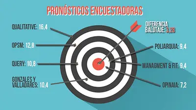 Elecciones Ciudad 2015: los encuestadores volvieron a fallar y fueron fustigados Elecciones Ciudad 2015: los encuestadores volvieron a fallar y fueron fustigados