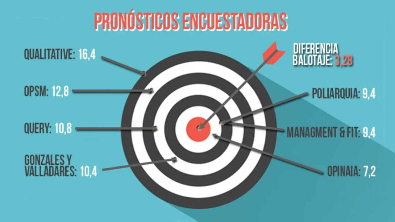 Elecciones Ciudad 2015: los encuestadores volvieron a fallar y fueron fustigados