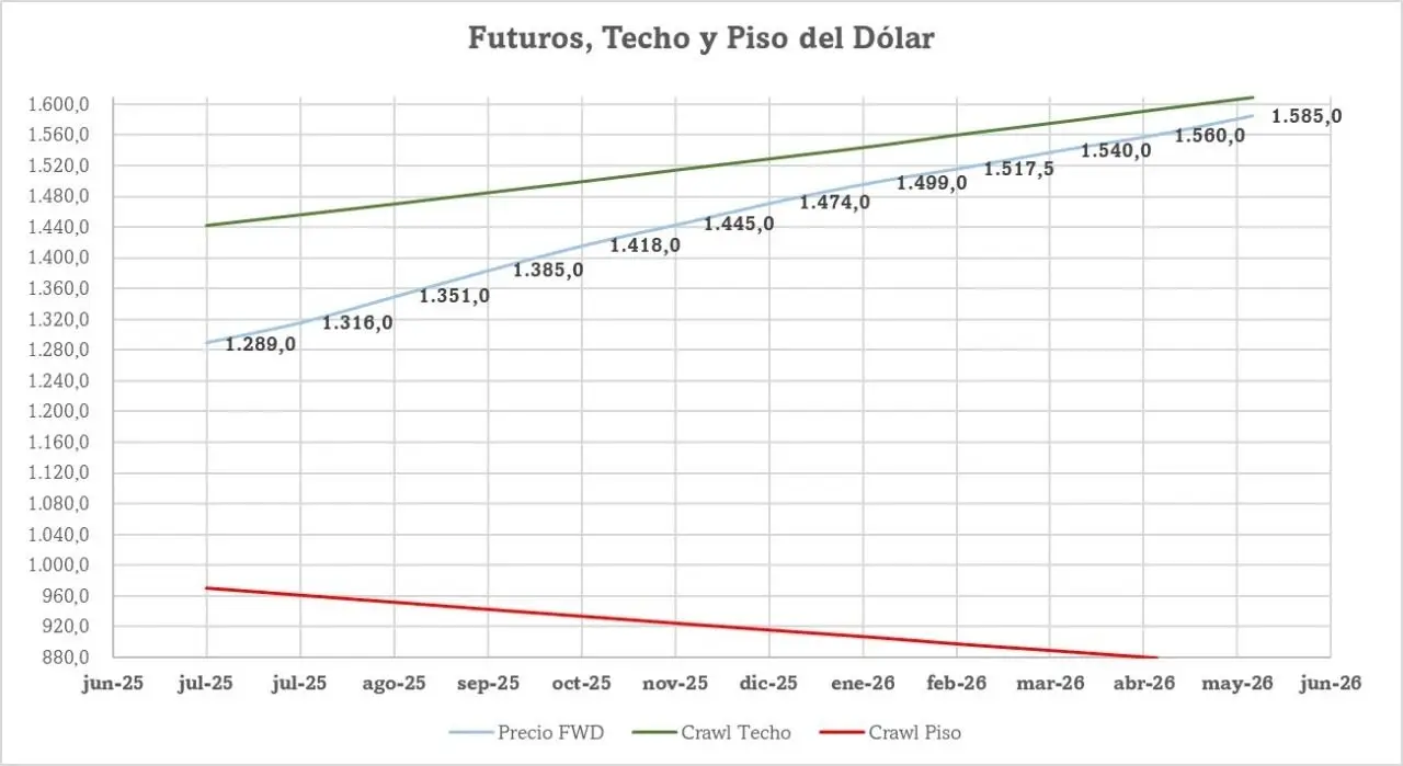 Los contratos de dólar futuro cada vez más cerca del techo de la banda de flotación