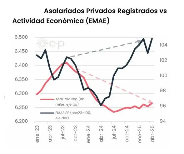 La actividad económica depende del ingreso de los trabajadores