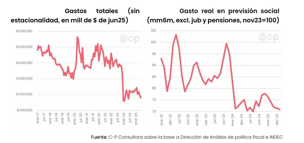 El gasto en jubilaciones se desplomó con la administración Milei