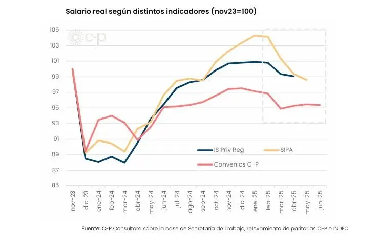 Los salarios perdieron lo que habían recuperado los últimos meses del año pasado