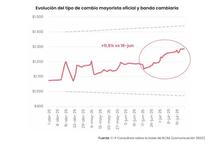 El dólar se disparó y ya no actúa como ancla antiinflacionaria