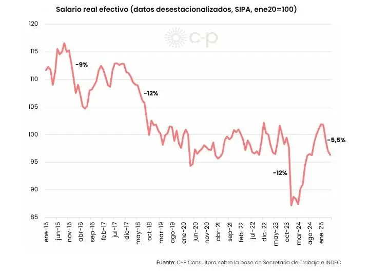 El salario formal perdió la carrera contra la inflación