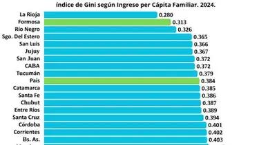 Datos oficiales: La Rioja es la provincia del NOA con mayor igualdad económica