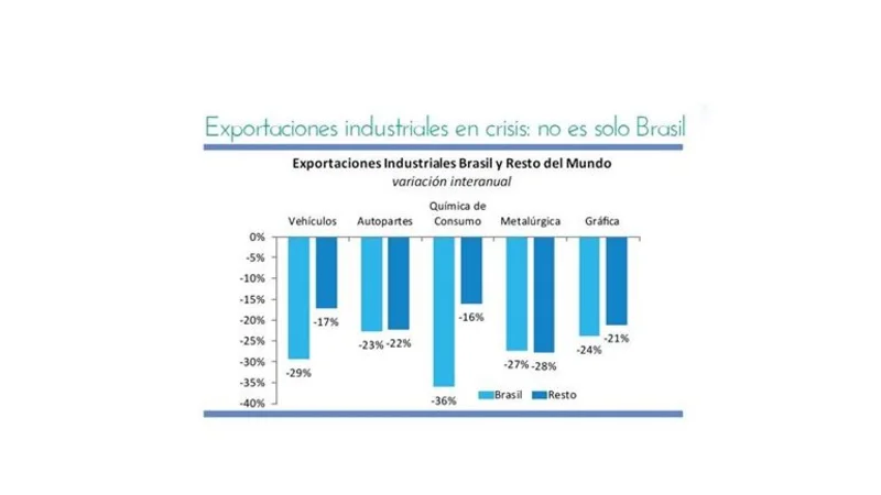Pese a la devaluación y el fin de las retenciones, las exportaciones están en caida libre