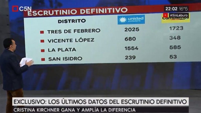 Cristina pasó al frente y amplía su ventaja en el escrutinio definitivo