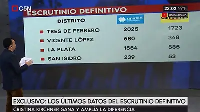 Cristina pasó al frente y amplía su ventaja en el escrutinio definitivo Cristina pasó al frente y amplía su ventaja en el escrutinio definitivo
